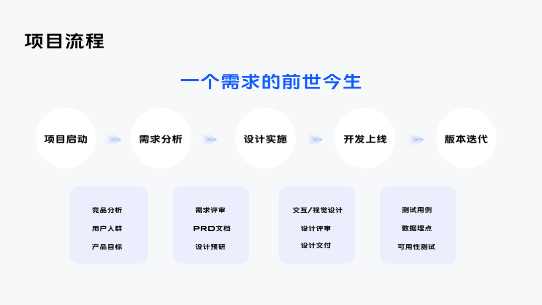 《UX入门》第三讲：项目流程介绍——如何交付你的设计？